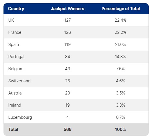 Jackpot Winners By Country